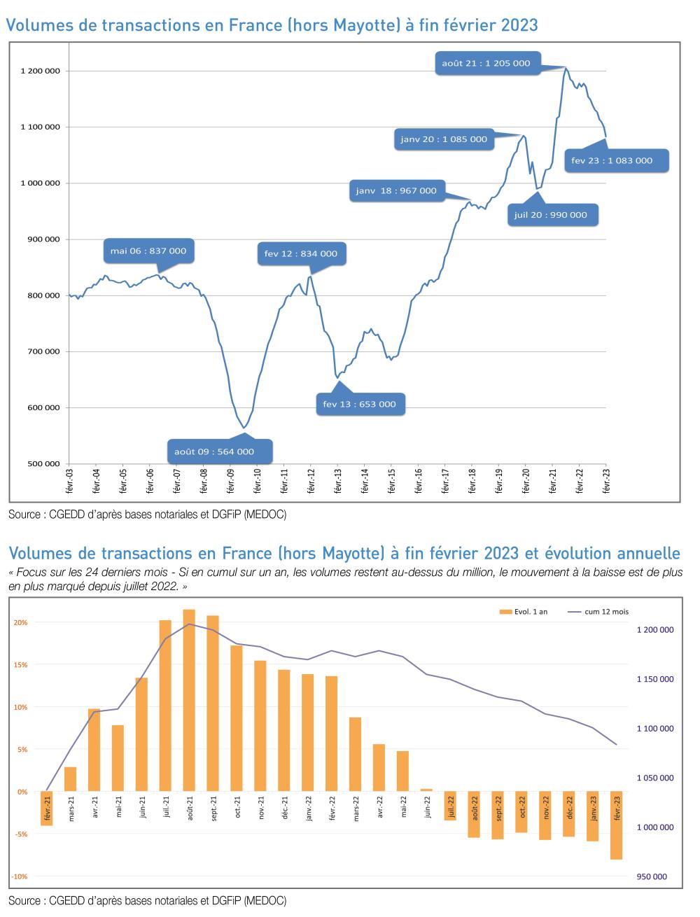 Marché Immobilier : Tendances Et évolutions Des Prix De L'immobilier ...